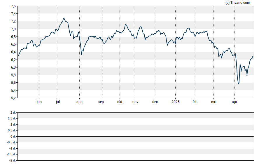 Grafiek Clough Global Equity Fund