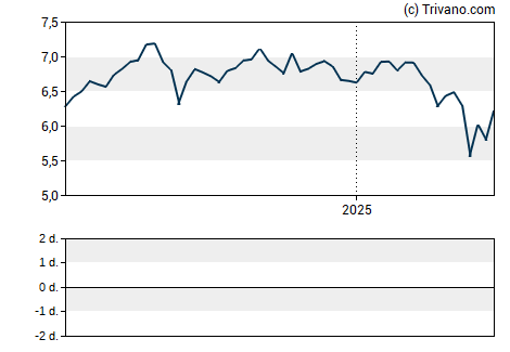 Grafiek Clough Global Equity Fund