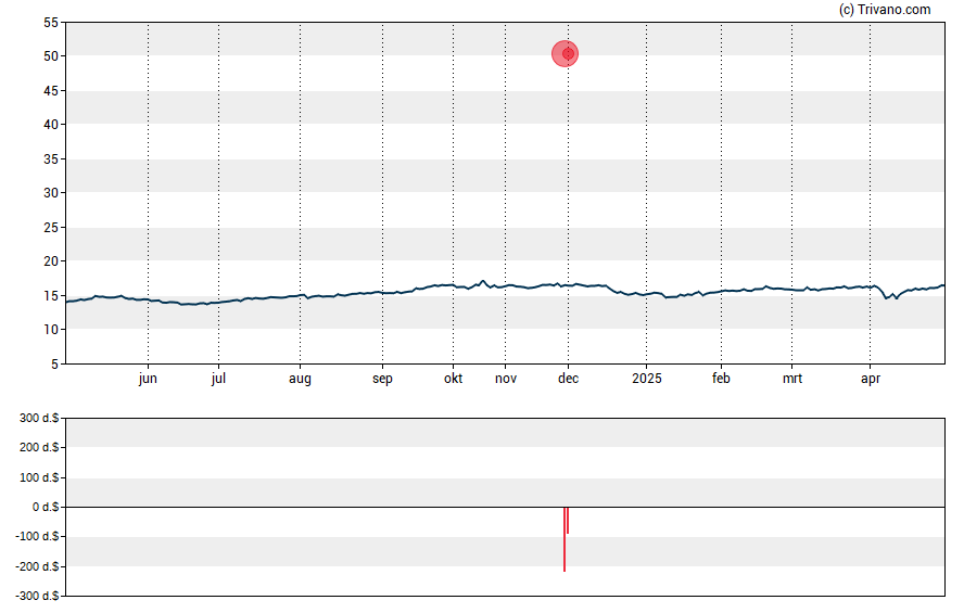 Grafiek Gabelli Global Utility & Income Trust.