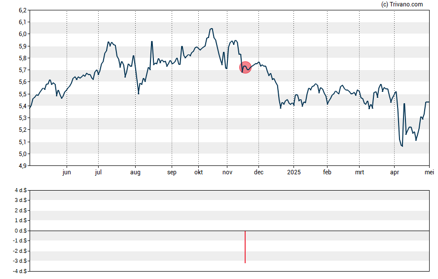 Grafiek Clough Global Dividend and Income Fund