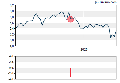 Grafiek Clough Global Dividend and Income Fund