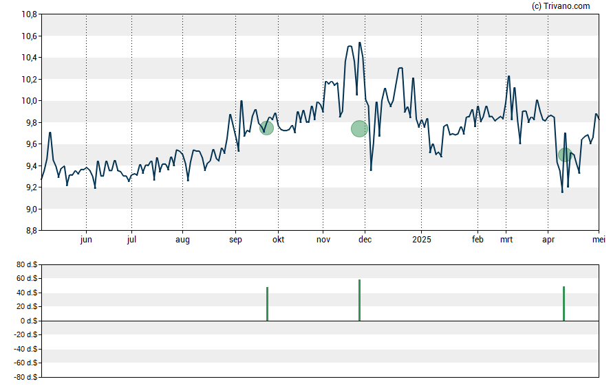 Grafiek Eagle Capital Growth Fund Inc