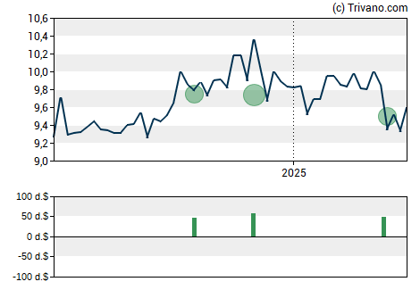 Grafiek Eagle Capital Growth Fund Inc