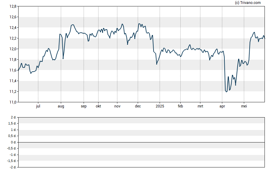 Grafiek Pioneer Diversified High Income Trust