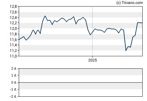 Grafiek Pioneer Diversified High Income Trust