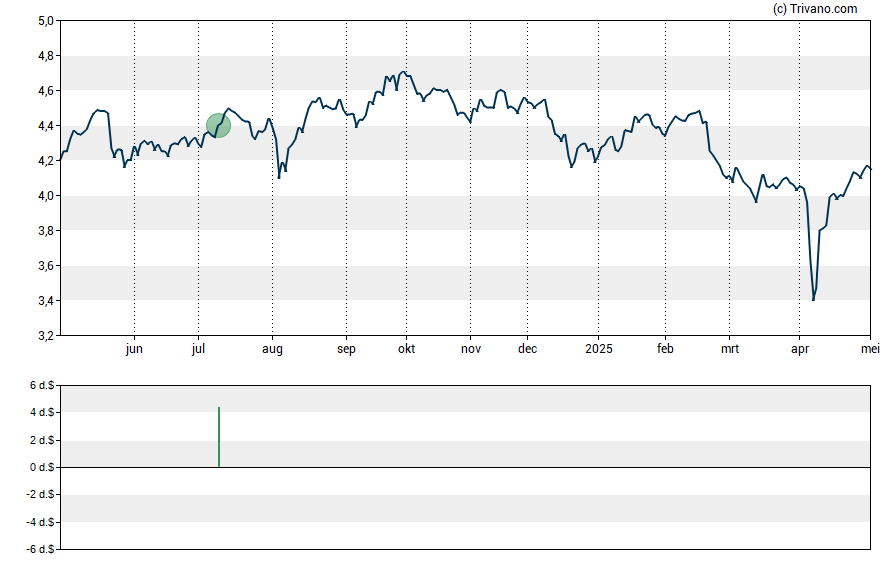 Grafiek Aberdeen Australia Equity Fund Inc.