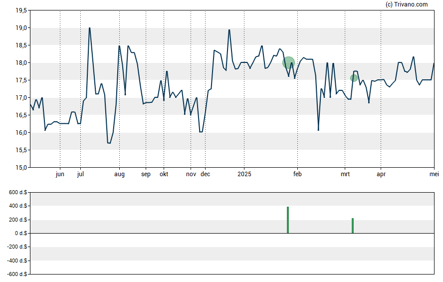 Grafiek Income Opportunity Realty Investors, Inc.