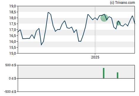 Grafiek Income Opportunity Realty Investors, Inc.
