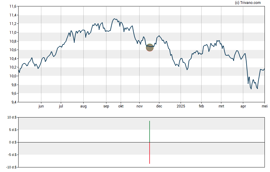 Grafiek Neuberger Berman Municipal Fund Inc