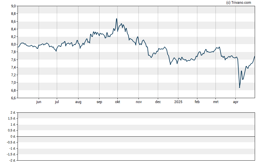 Grafiek Neuberger Berman High Yield Strategies Fund