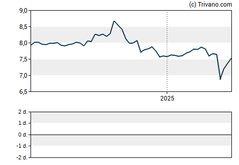 Grafiek Neuberger Berman High Yield Strategies Fund