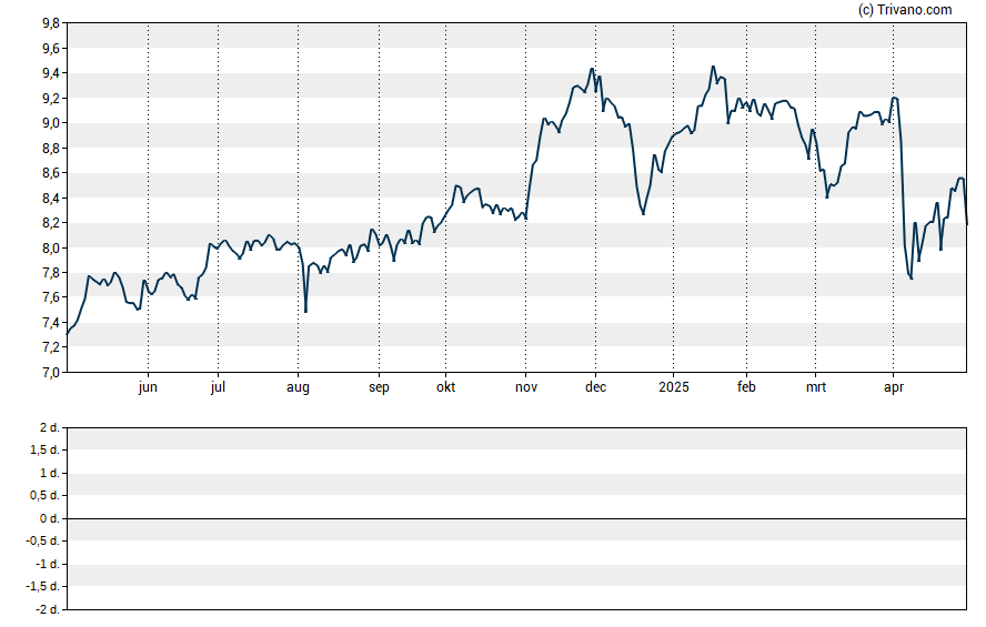 Grafiek Neuberger Berman MLP and Energy Income Fund Inc