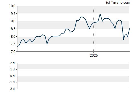 Grafiek Neuberger Berman MLP and Energy Income Fund Inc