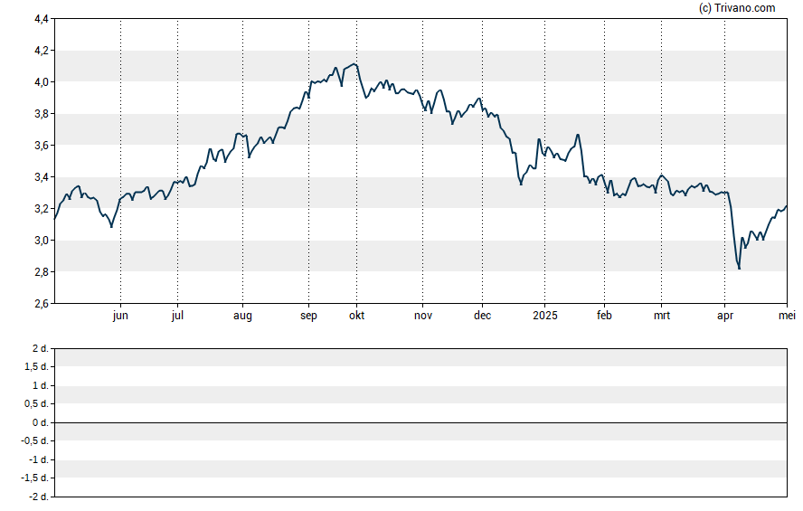 Grafiek Neuberger Berman Real Estate Securities Income Fund Inc