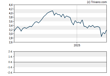 Grafiek Neuberger Berman Real Estate Securities Income Fund Inc