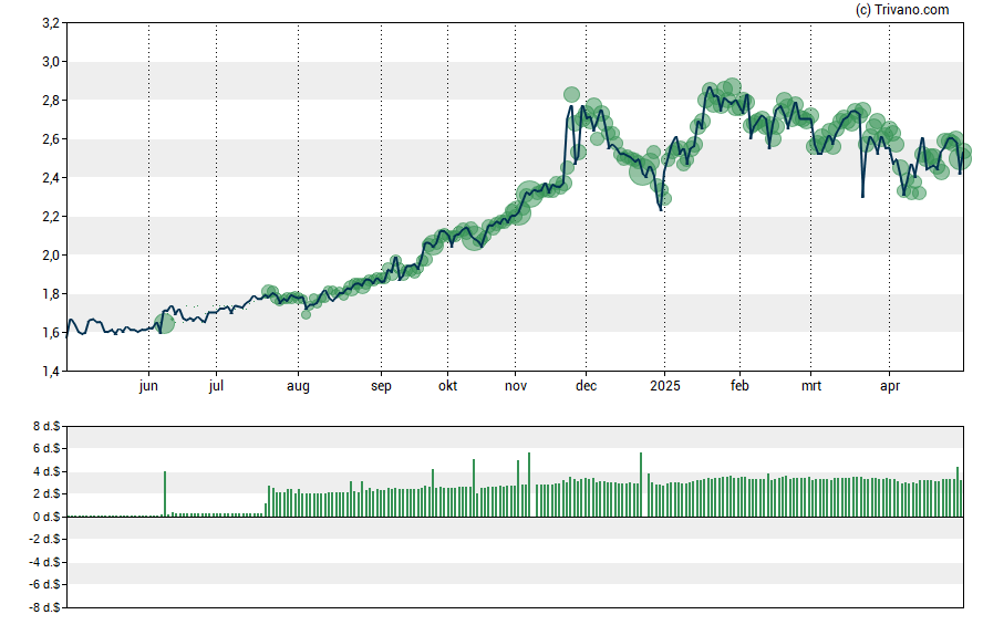 Grafiek RENN Fund Inc