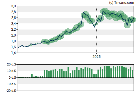 Grafiek RENN Fund Inc