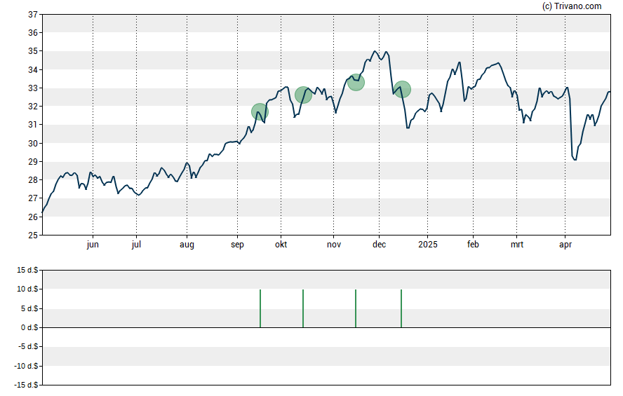 Grafiek Reaves Utility Income Fund