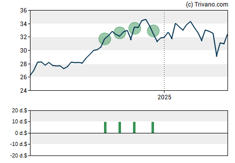 Grafiek Reaves Utility Income Fund