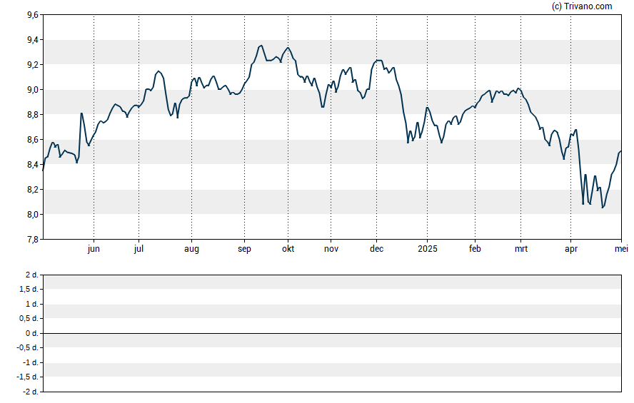 Grafiek Invesco Advantage Municipal Income Trust II