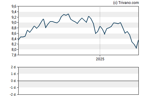 Grafiek Invesco Advantage Municipal Income Trust II