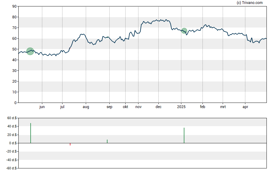 Grafiek Tompkins Financial Corp