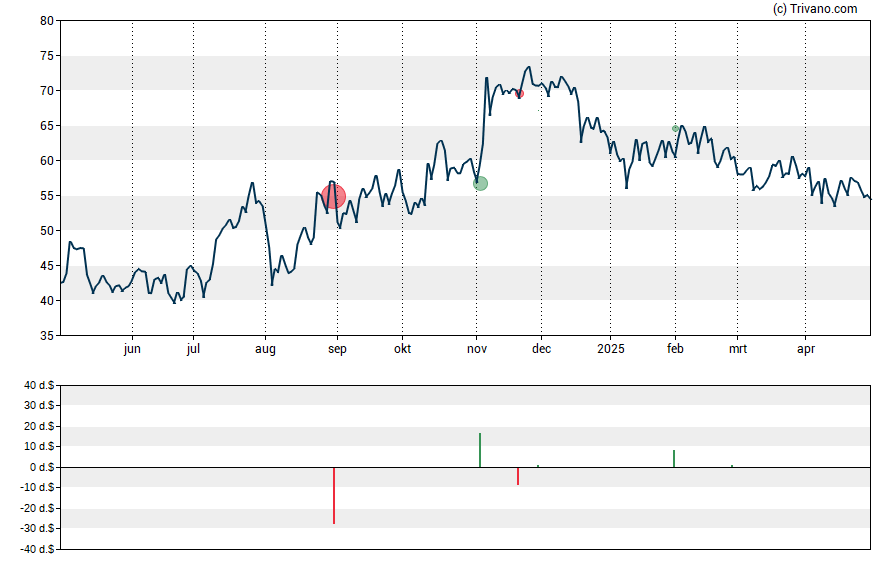 Grafiek Citizens Financial Services, Inc