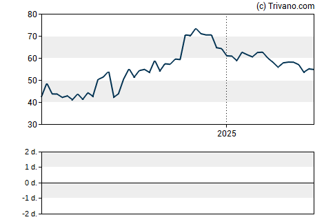 Grafiek Citizens Financial Services, Inc