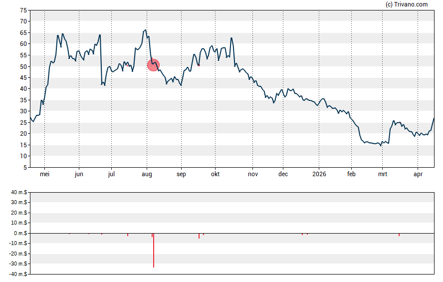 Grafiek Hims & Hers Health, Inc.