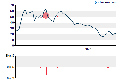 Grafiek Hims & Hers Health, Inc.