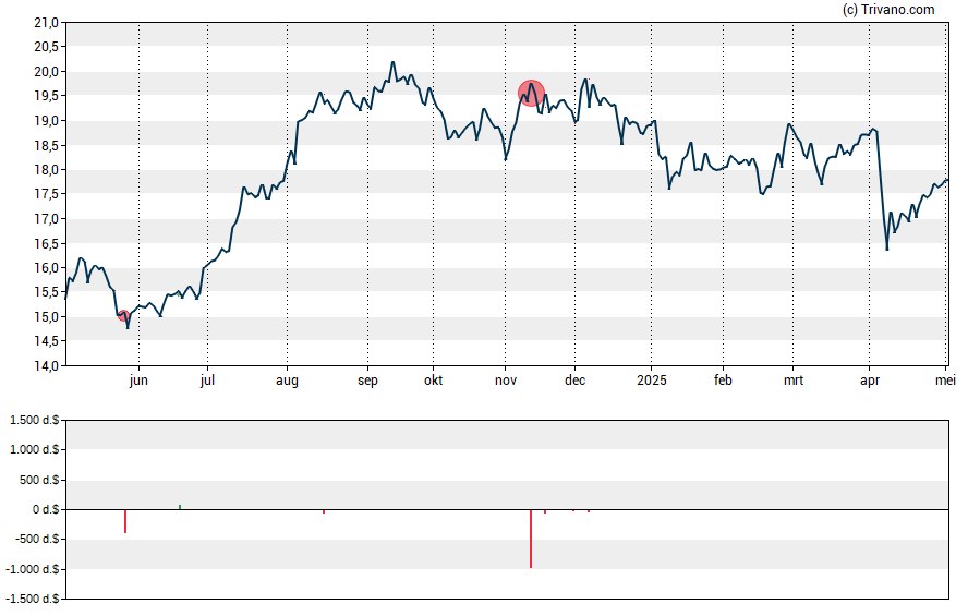 Grafiek UMH Properties Inc