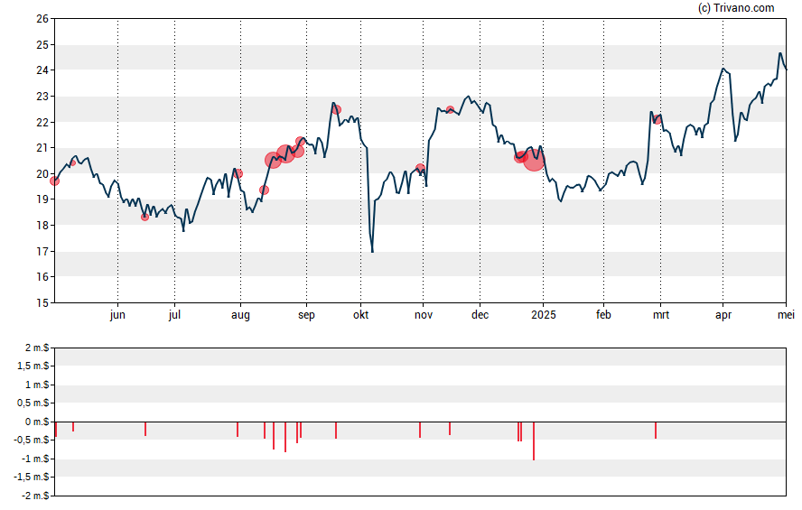 Grafiek Universal Insurance Holdings Inc