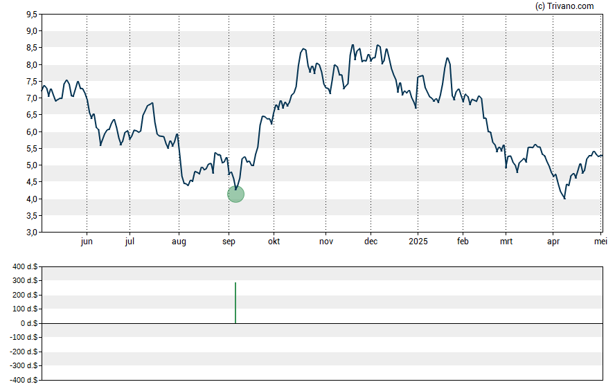 Grafiek Uranium Energy Corp