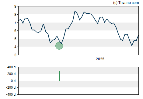 Grafiek Uranium Energy Corp