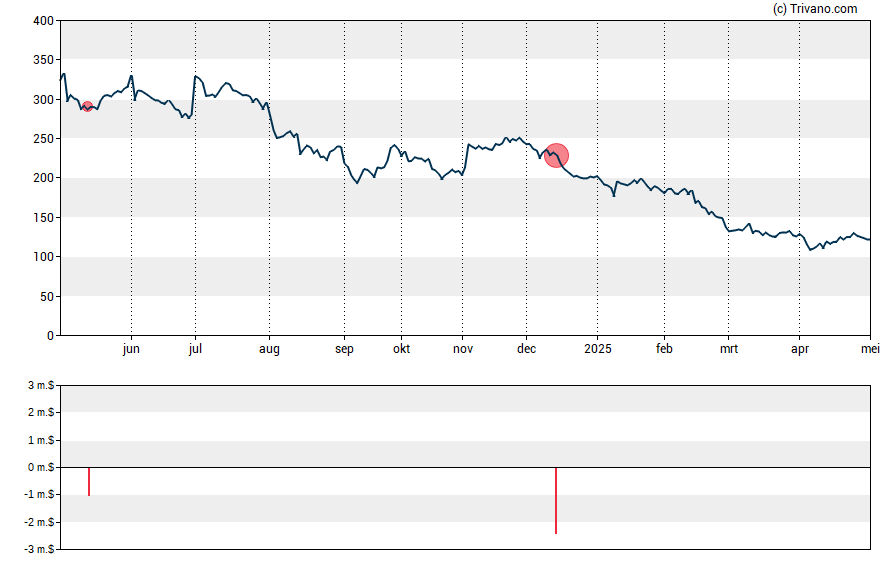 Grafiek Alpha Metallurgical Resources Inc