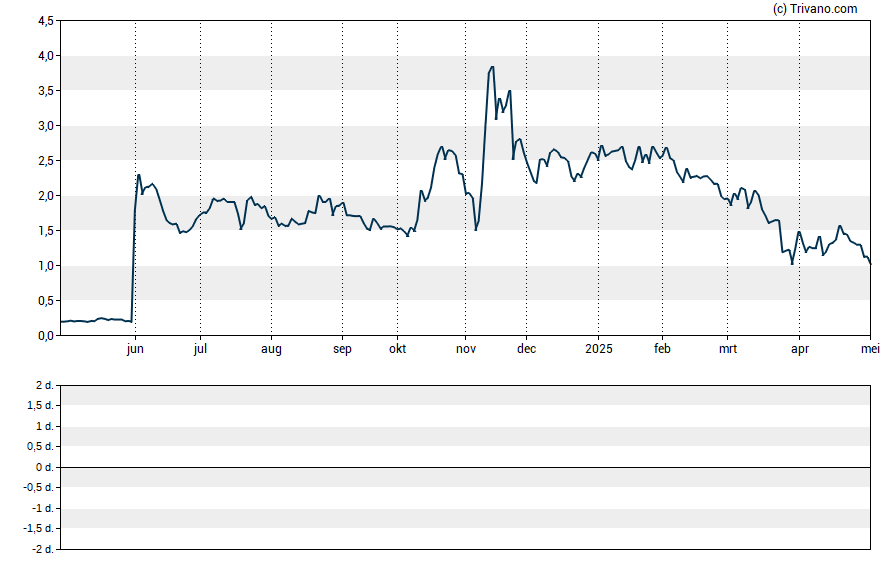 Grafiek Planet Green Holdings Corp