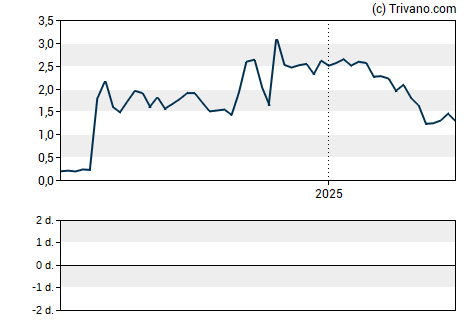 Grafiek Planet Green Holdings Corp