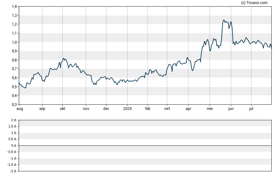 Grafiek Vista Gold Corp.