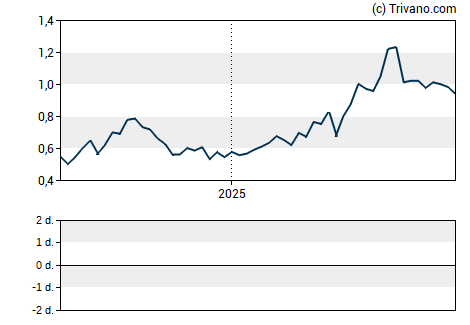 Grafiek Vista Gold Corp.