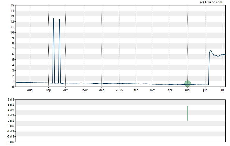 Grafiek Bolt Biotherapeutics Inc