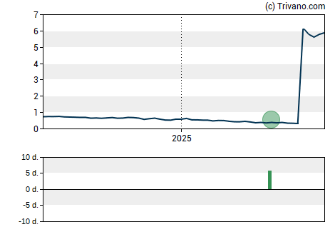 Grafiek Bolt Biotherapeutics Inc