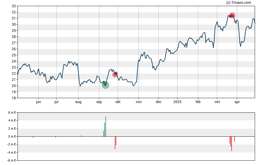 Grafiek Technip Energies N.V.