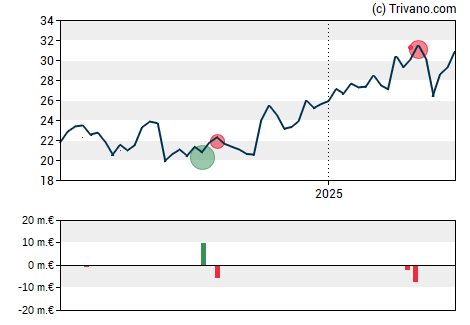 Grafiek Technip Energies N.V.