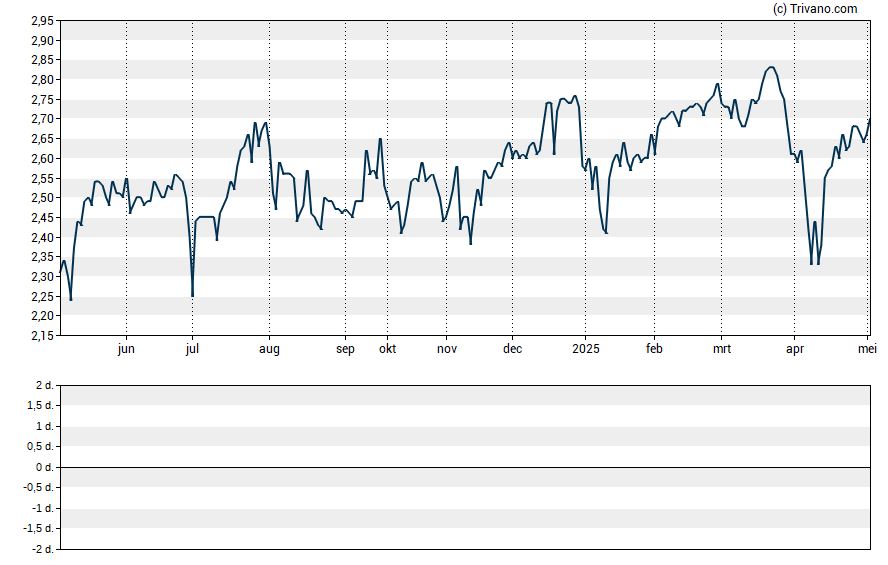 Grafiek Lument Finance Trust Inc