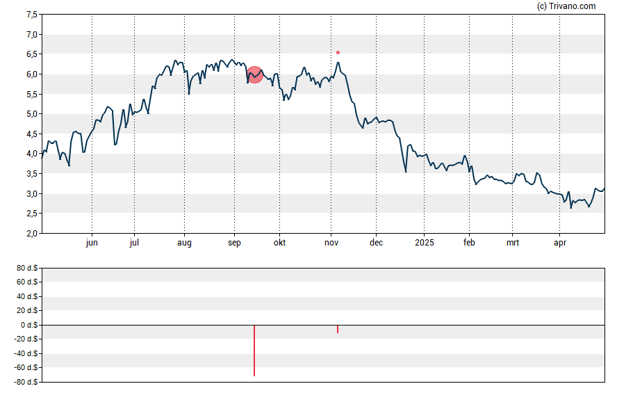 Grafiek InnovAge Holding Corp