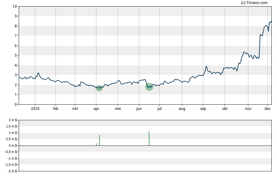 Grafiek Nuvation Bio Inc - Class A