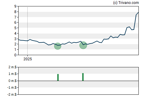 Grafiek Nuvation Bio Inc - Class A