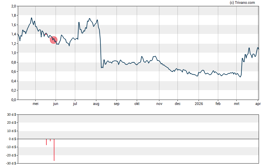 Grafiek Longeveron LLC - Class A