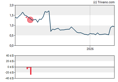 Grafiek Longeveron LLC - Class A