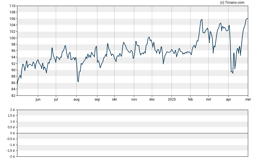 Grafiek Aercap Holdings N.V.